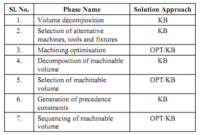 937_Phases of Process Planning.png